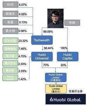 火币李林哪里逃？易主≠免罪<strong></p>
<p>火币网</strong>！