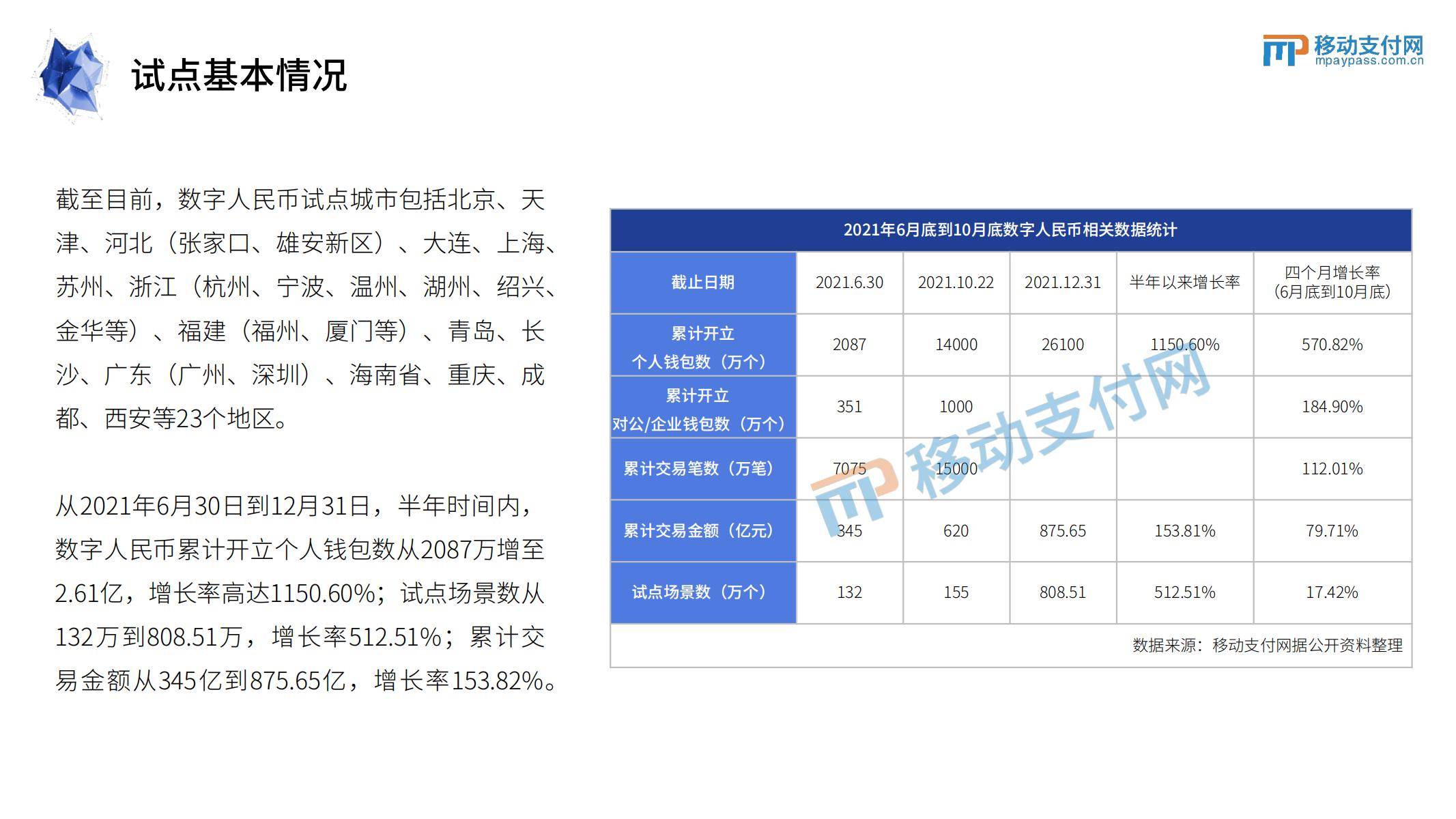 2022数字人民币发展研究报告（附下载）