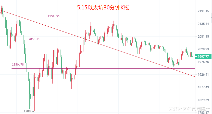 币圈院士：5.15比特币（BTC）以太坊（ETH）行情分析及操作建议