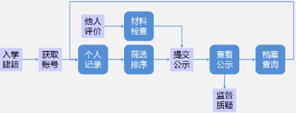 中学生综合素质评价有什么用？对高考有何影响？填写教程来了<strong></p>
<p>火币网登录入口</strong>！附各省市登录入口