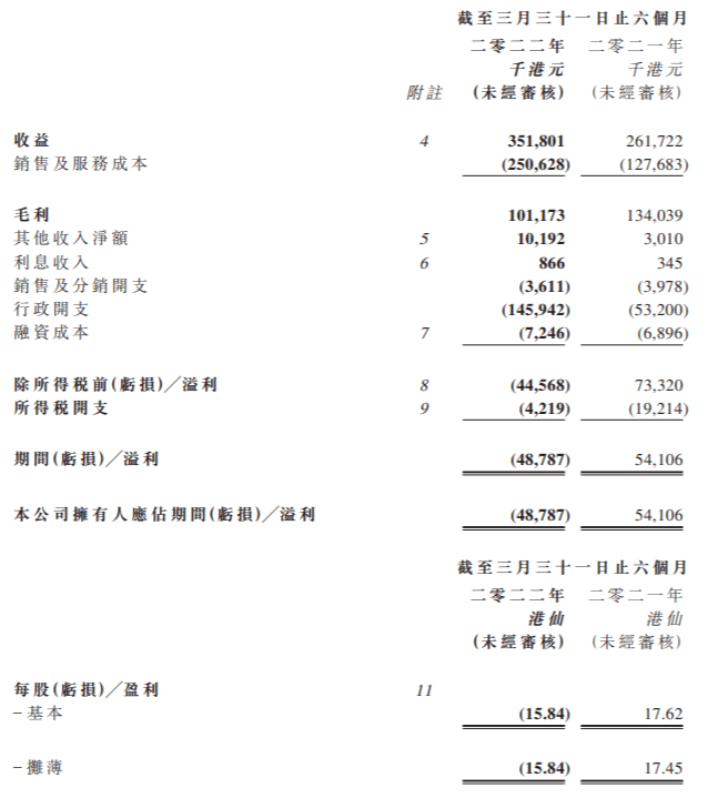 同比盈转亏<strong></p>
<p>火币交易网</strong>，火币科技2022财年中期亏损4878.7万港元