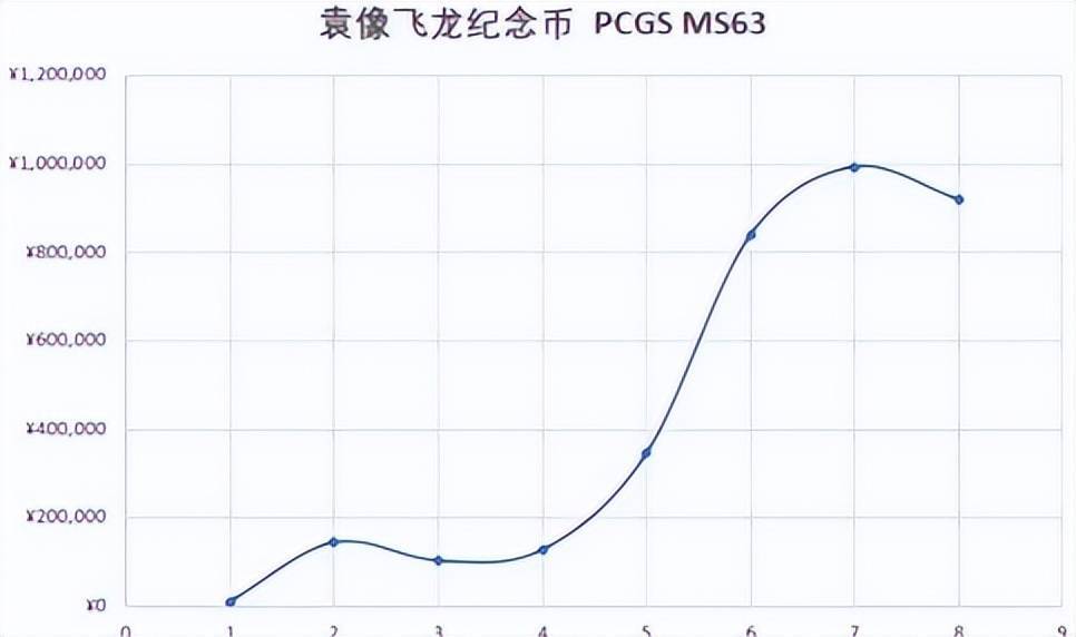 袁像飞龙纪念币的行情<strong></p>
<p>火币行情</strong>，以及未来的行情变化？