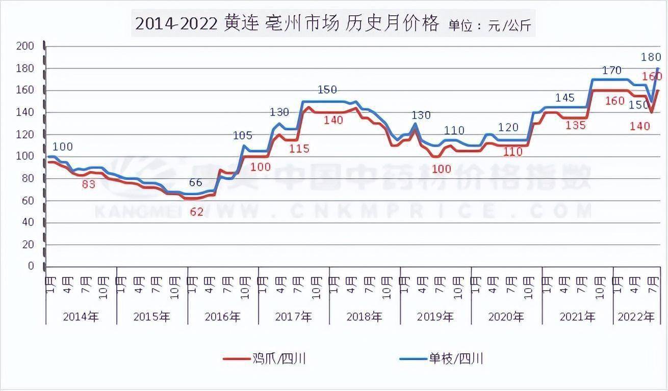 因旱而火的黄连行情