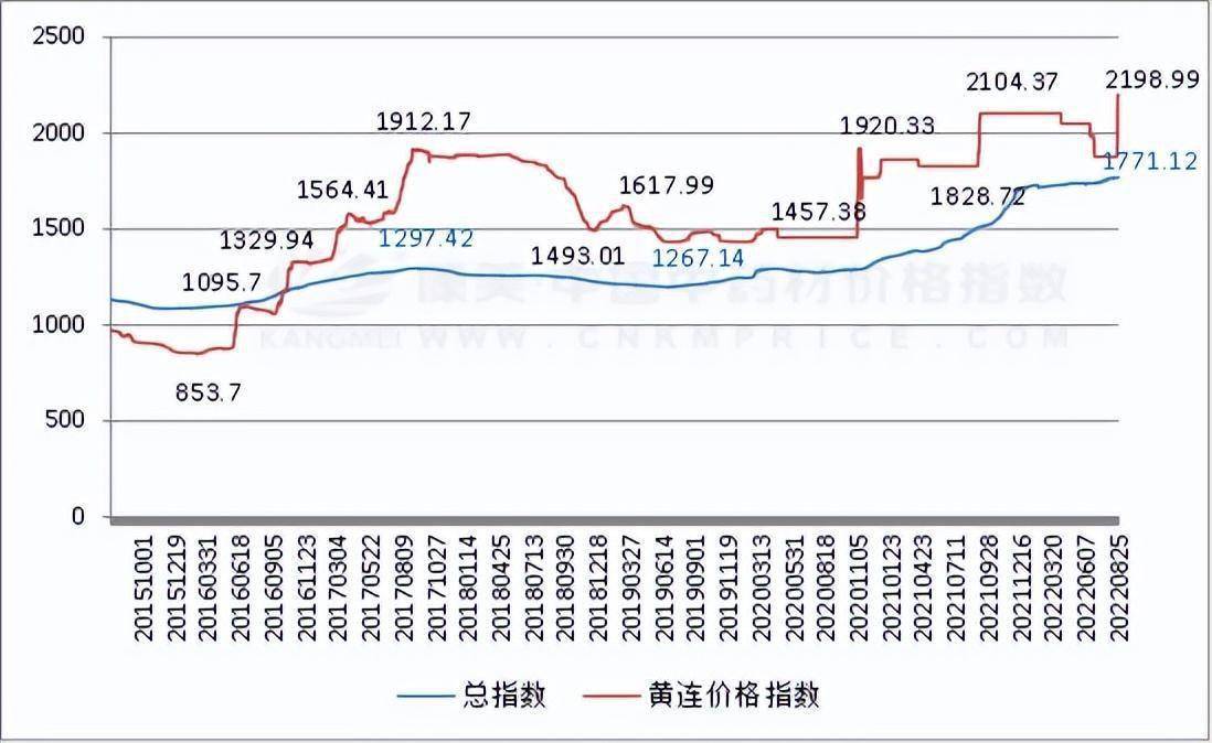 因旱而火的黄连行情