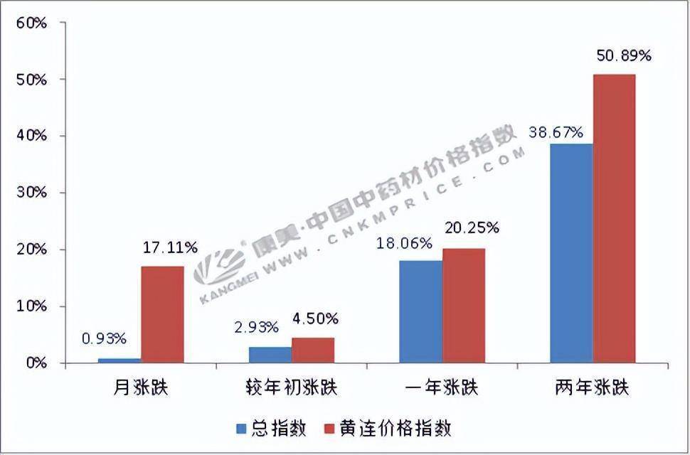 因旱而火的黄连行情