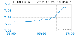 离岸人民币最新行情：2022年10月24日<strong></p>
<p>火币行情</strong>，离岸人民币汇率全新汇率表