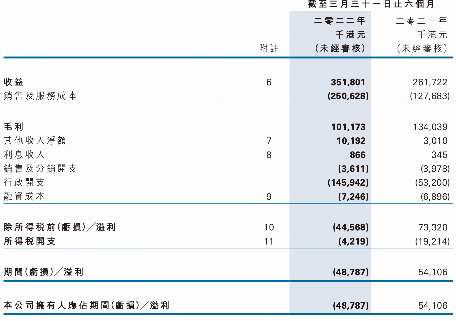 火币旗下港股2022财年中期转亏4878万港元<strong></p>
<p>火币网国际交易平台</strong>，期末现金净额为负、所持加密货币价值3.9亿港元