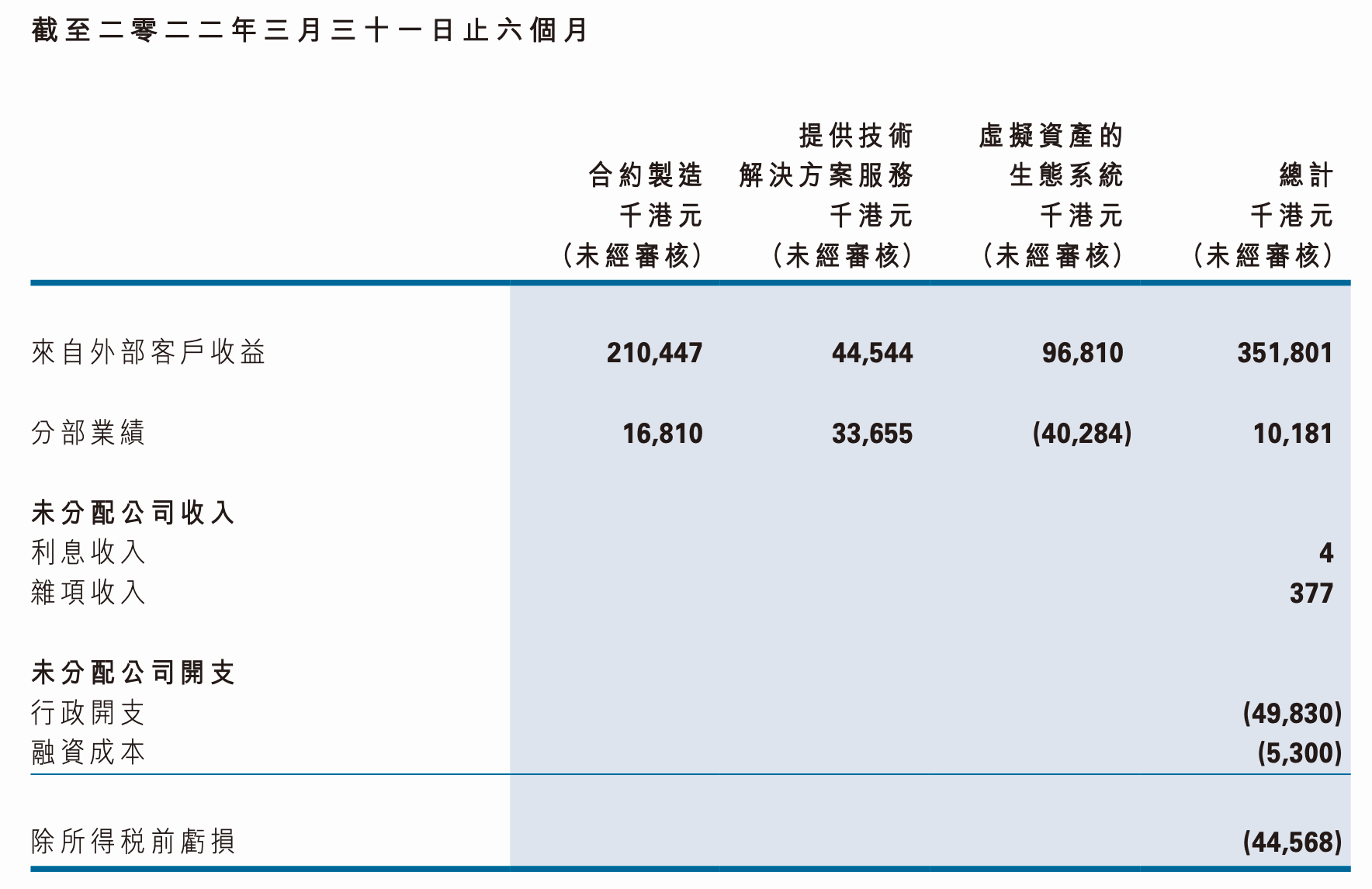 火币旗下港股2022财年中期转亏4878万港元<strong></p>
<p>火币网国际交易平台</strong>，期末现金净额为负、所持加密货币价值3.9亿港元