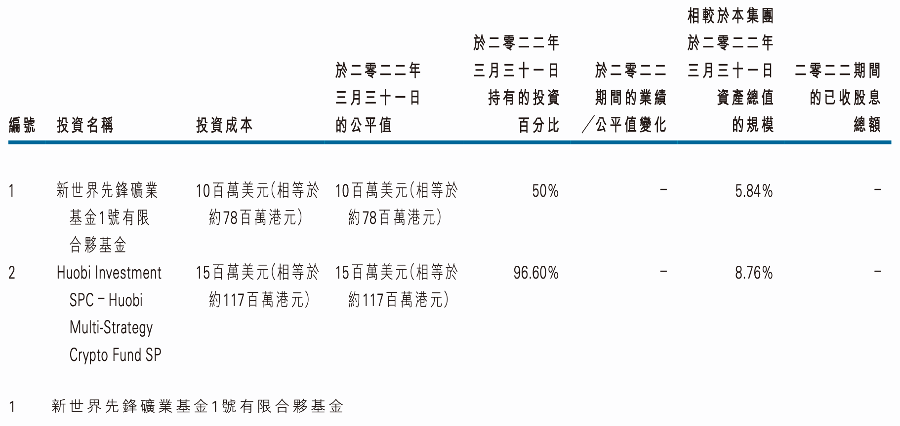 火币旗下港股2022财年中期转亏4878万港元<strong></p>
<p>火币网国际交易平台</strong>，期末现金净额为负、所持加密货币价值3.9亿港元