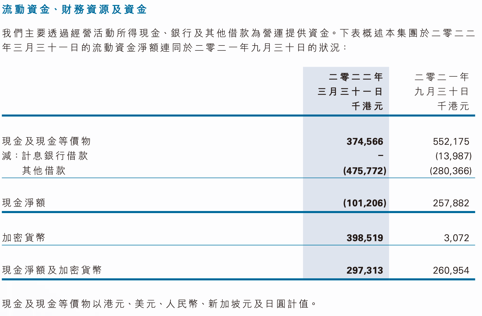 火币旗下港股2022财年中期转亏4878万港元<strong></p>
<p>火币网国际交易平台</strong>，期末现金净额为负、所持加密货币价值3.9亿港元
