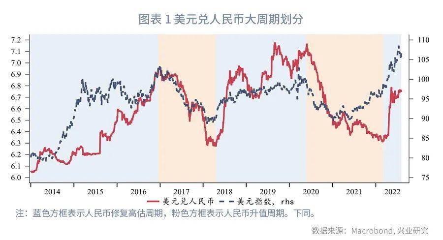 【今日推荐】人民币运行周期剖析—纪念“811汇改”七周年