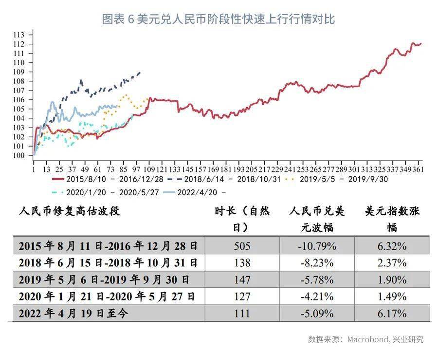 【今日推荐】人民币运行周期剖析—纪念“811汇改”七周年