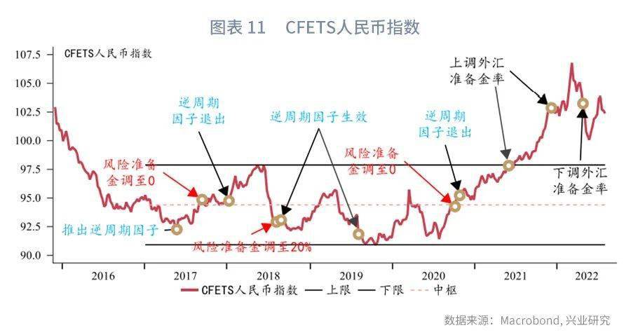 【今日推荐】人民币运行周期剖析—纪念“811汇改”七周年