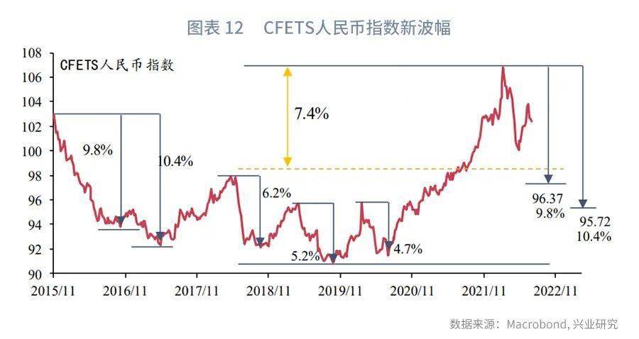 【今日推荐】人民币运行周期剖析—纪念“811汇改”七周年