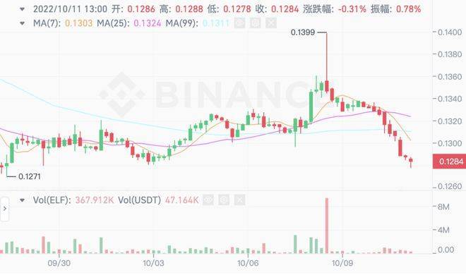 昨日暴涨180倍<strong></p>
<p>火币行情汇</strong>！今日快进维权群！单日烧掉1346gas费！