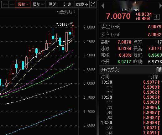 离岸人民币兑美元报价跌破7.0关口！“811”汇改以来全复盘<strong></p>
<p>火币行情汇</strong>，人民币汇率将如何影响A股？