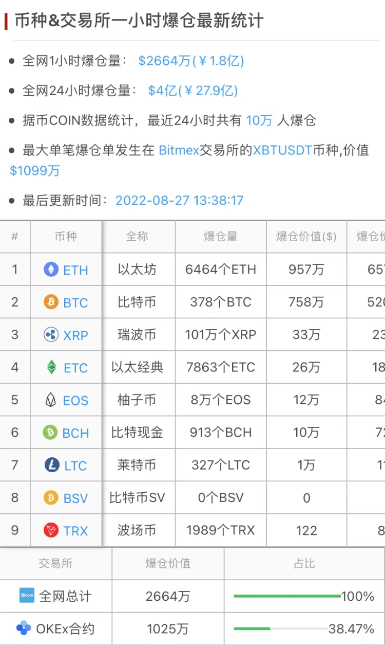 崩盘<strong></p>
<p>比特币交易平台</strong>！一天10万人爆仓28亿元 比特币跌破2万美元