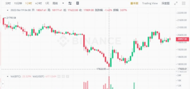 比特币跌至17622美元 跌幅超过74%<strong></p>
<p>比特币火币</strong>，币圈还有未来吗？