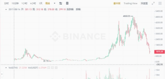 比特币跌至17622美元 跌幅超过74%<strong></p>
<p>比特币火币</strong>，币圈还有未来吗？