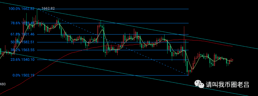 币圈老吕：以太坊仍面临1570美元强压<strong></p>
<p>比特币火币</strong>，比特币区间震荡依旧保守