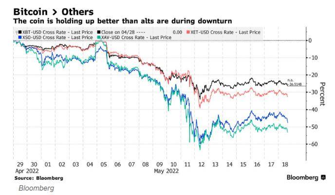 比特币市场份额急升至45%<strong></p>
<p>比特币火币</strong>，“币圈主心骨”地位凸显！