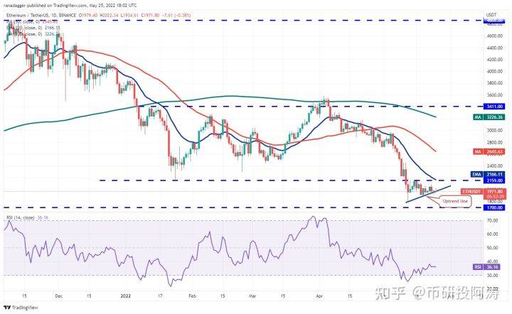 比特币价格分析 5/26：BTC、ETH