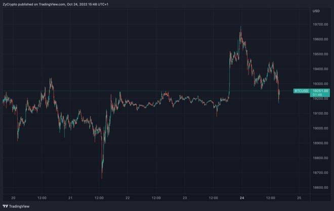 正确预测今年 BTC 暴跌的策略师表示<strong></p>
<p>比特币走势</strong>，现在是比特币突破的时候了
