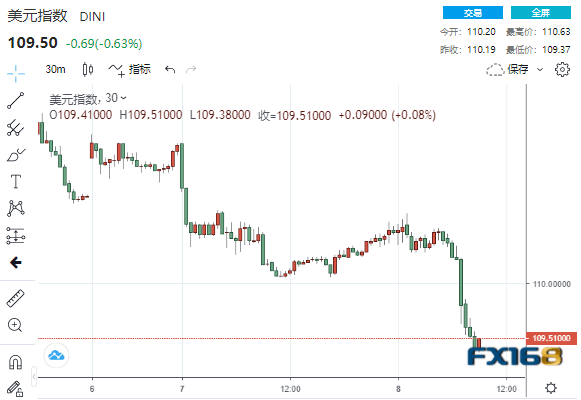 突发大行情<strong></p>
<p>比特币走势</strong>！美国中期选举开战 美元暴跌逾100点、黄金暴拉超50美元、道指大涨超500点