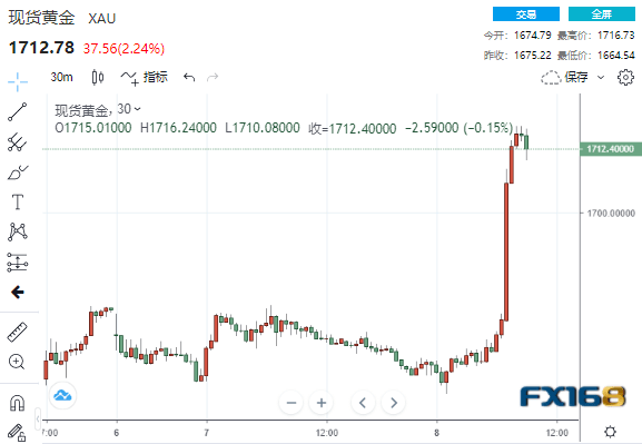 突发大行情<strong></p>
<p>比特币走势</strong>！美国中期选举开战 美元暴跌逾100点、黄金暴拉超50美元、道指大涨超500点