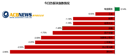 澳股|澳储行调高通胀预期澳指周五上扬 Block飙升四大行涨跌不一