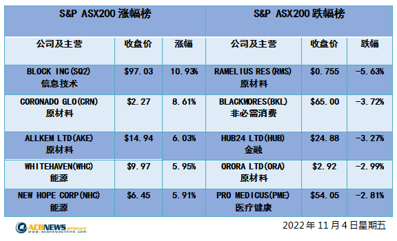 澳股|澳储行调高通胀预期澳指周五上扬 Block飙升四大行涨跌不一