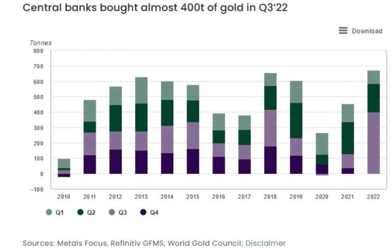 全球央行悄悄以55年来最快速度屯黄金