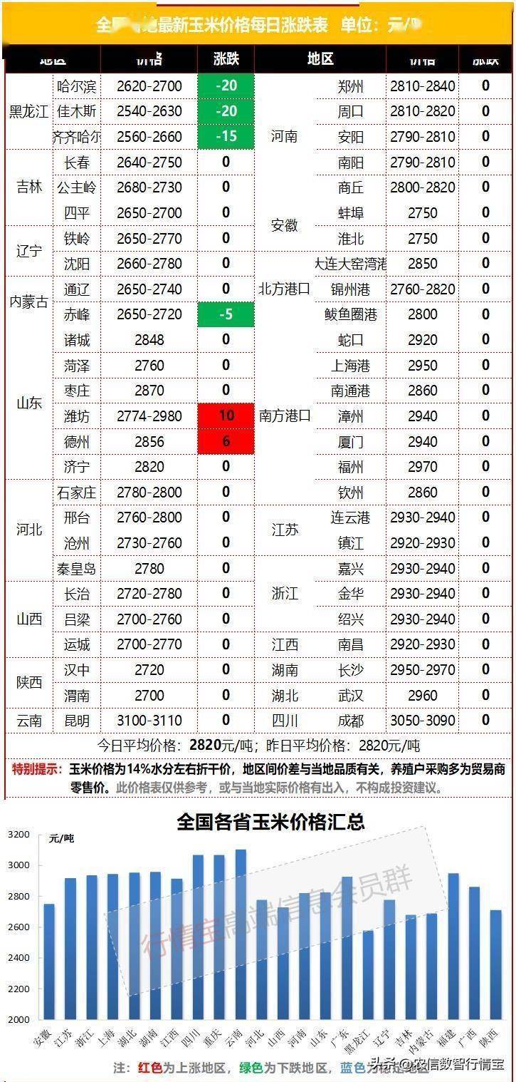 行情分化！东北新陈玉米齐跌<strong></p>
<p>比特币今日行情价格</strong>，华北玉米继续上涨，今日玉米价格