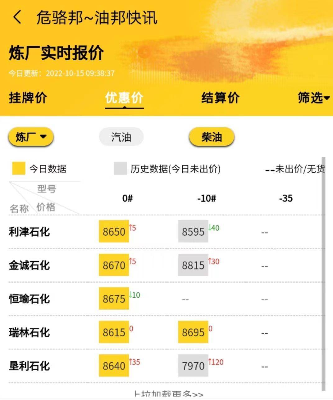 油价行情今日：地炼柴油价稳势上涨<strong></p>
<p>比特币今日行情价格</strong>，山东地炼油最新价格10.15