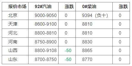 最新成品油价格调整最新消息：下周涨价<strong></p>
<p>比特币今日行情价格</strong>！山东地炼柴油今日行情