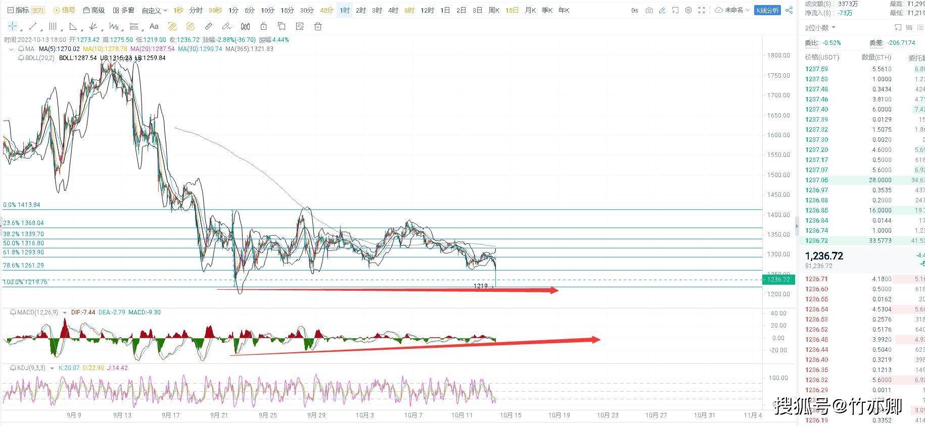10.13 以太晚间分析 行情跳水意欲何谋