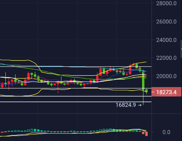 陈斌点金：11.9比特币破新低<strong></p>
<p>比特币今日行情价格</strong>，事件过后谨防超跌反弹底部确立！