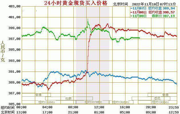 现货黄金价格：2022年11月10日<strong></p>
<p>比特币价格今日行情</strong>，现货黄金最新价格行情表