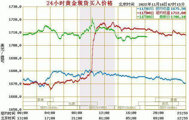 现货黄金价格：2022年11月10日<strong></p>
<p>比特币价格今日行情</strong>，现货黄金最新价格行情表