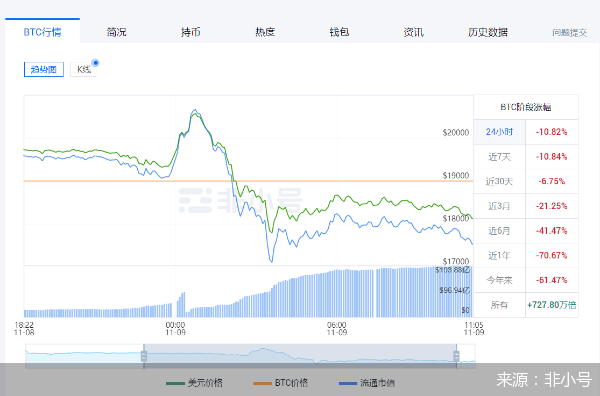 暴跌大风暴！比特币以太坊日内跌超15个点<strong></p>
<p>比特币价格今日行情</strong>，35.41亿资金被血洗，什么原因？