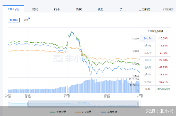 暴跌大风暴！比特币以太坊日内跌超15个点<strong></p>
<p>比特币价格今日行情</strong>，35.41亿资金被血洗，什么原因？