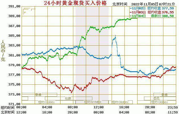 现货黄金最新价格：2022年11月05日<strong></p>
<p>比特币价格今日行情</strong>，现货黄金价格最新行情表