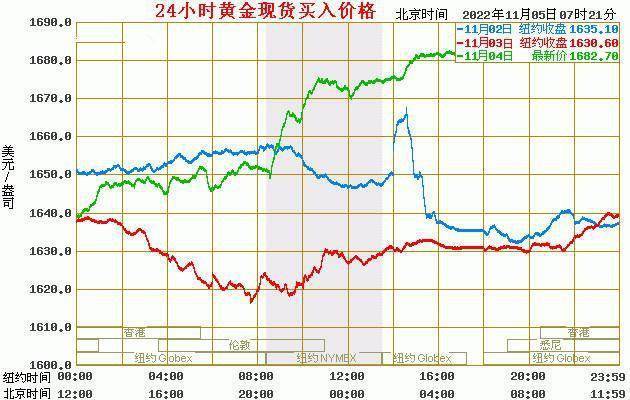 现货黄金最新价格：2022年11月05日<strong></p>
<p>比特币价格今日行情</strong>，现货黄金价格最新行情表