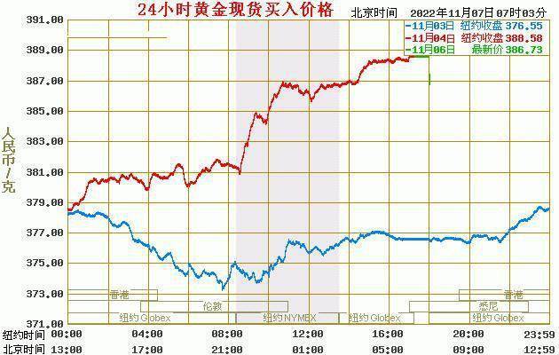 现货黄金最新价格：2022年11月07日<strong></p>
<p>比特币价格今日行情</strong>，现货黄金价格最新行情表