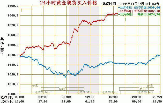 现货黄金最新价格：2022年11月07日<strong></p>
<p>比特币价格今日行情</strong>，现货黄金价格最新行情表