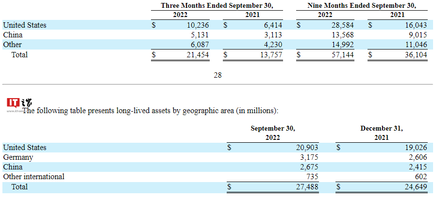 特斯拉：2022 年第三季度中国市场营收达 51.31 亿美元