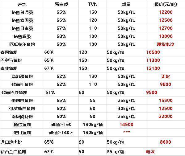 2022年10月19日广州港/上海港进口鱼粉报价