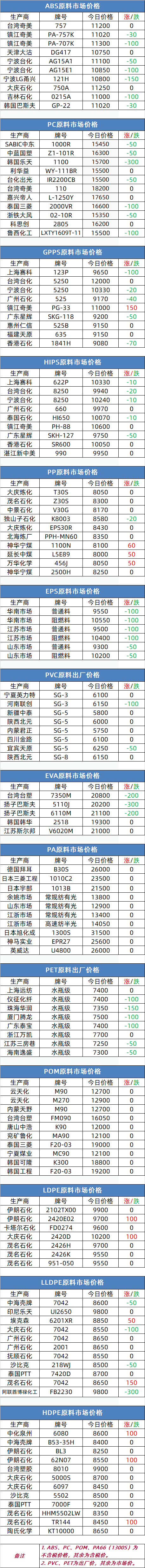 10月28日塑胶原料报价<strong></p>
<p>比特币价格今日行情</strong>，速看！