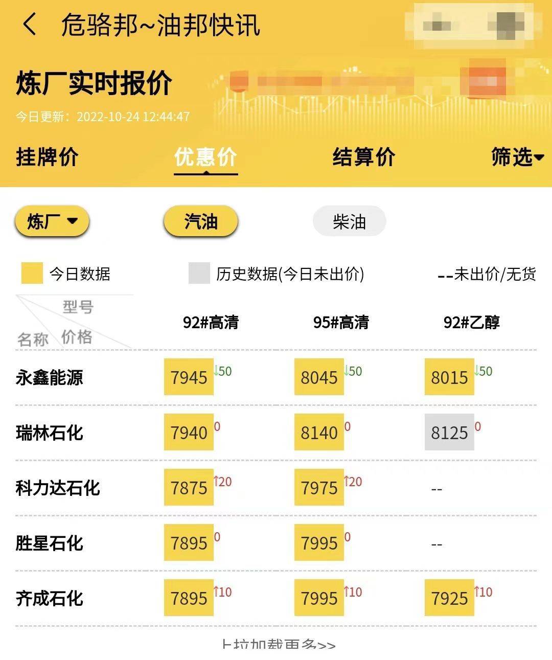 最新油价92号汽油调价：每升上调0.15<strong></p>
<p>比特币价格今日行情</strong>，山东地炼今日油价行情涨跌