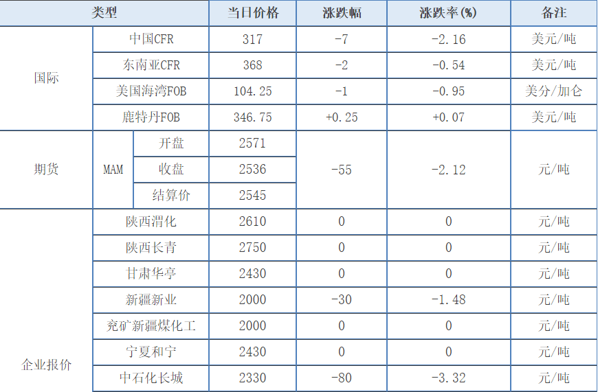 「化盟观点」甲醇日评：市场稳中向好